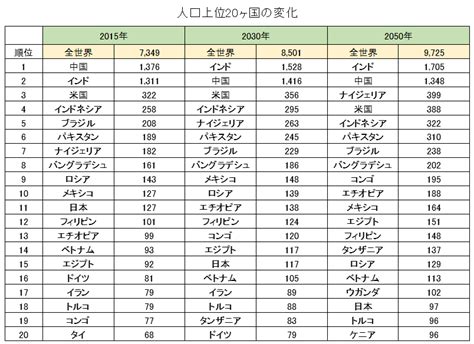 南位2023|【2023年】世界の人口ランキング（国連）｜セカイハ